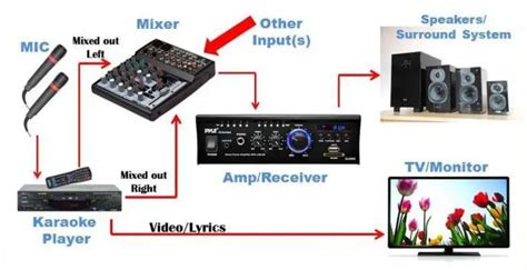 Videoke Recommended Wiring & Set Up .